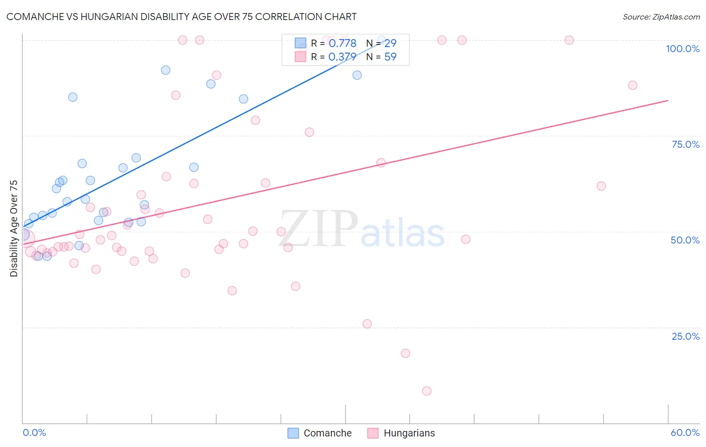 Comanche vs Hungarian Disability Age Over 75