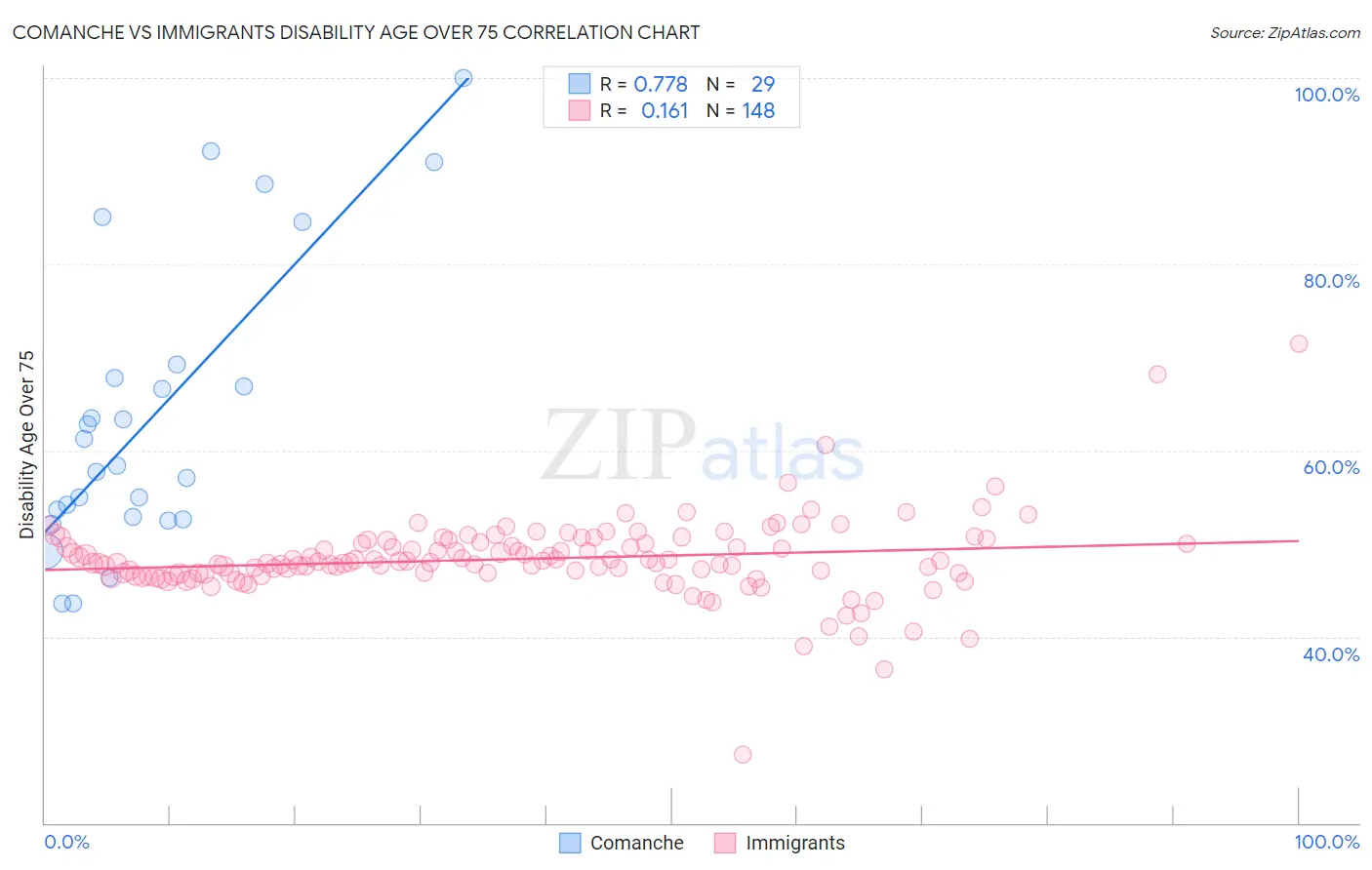 Comanche vs Immigrants Disability Age Over 75