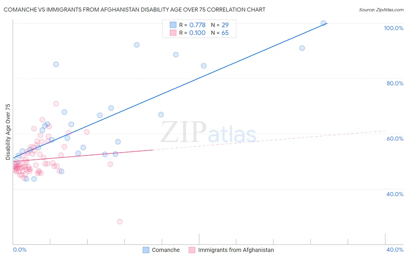 Comanche vs Immigrants from Afghanistan Disability Age Over 75