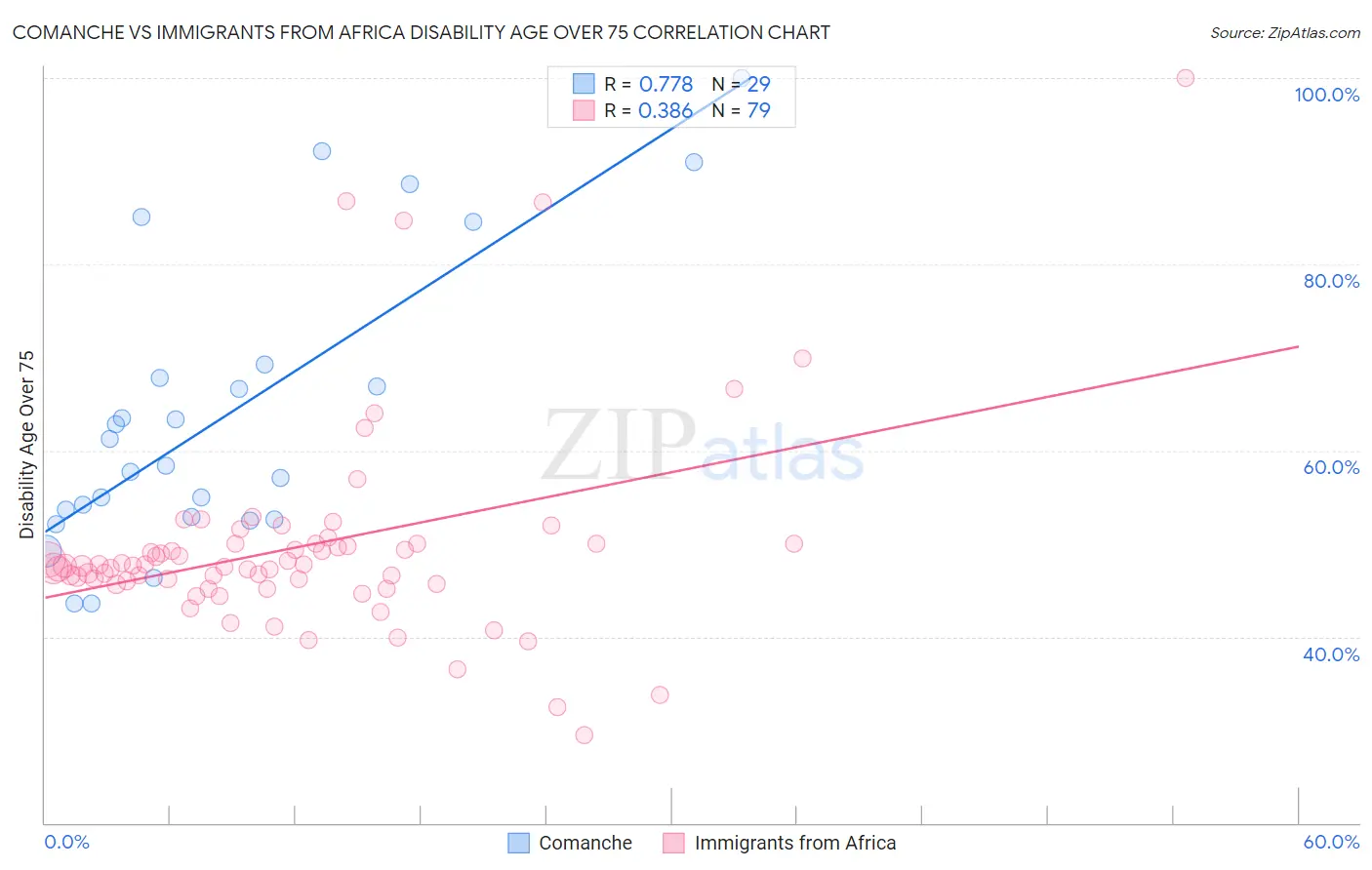 Comanche vs Immigrants from Africa Disability Age Over 75