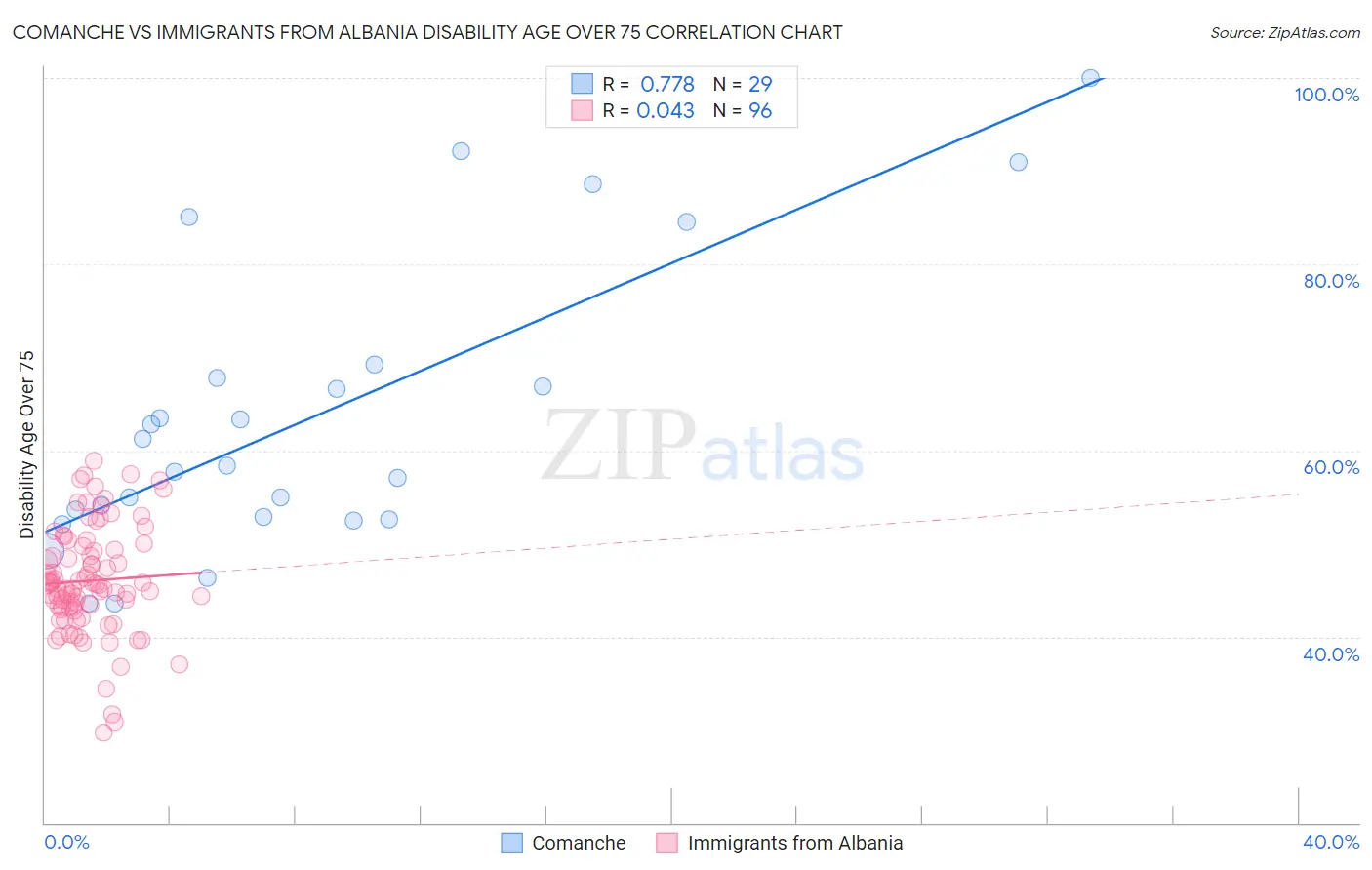 Comanche vs Immigrants from Albania Disability Age Over 75