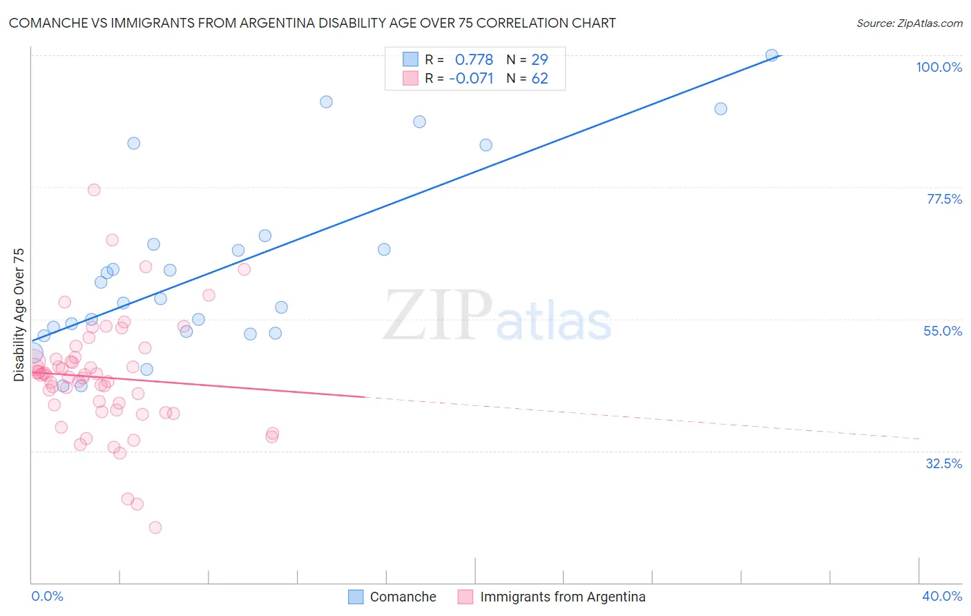 Comanche vs Immigrants from Argentina Disability Age Over 75
