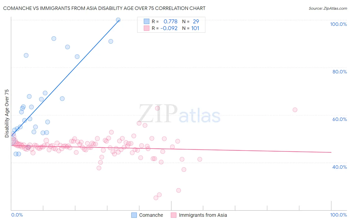 Comanche vs Immigrants from Asia Disability Age Over 75