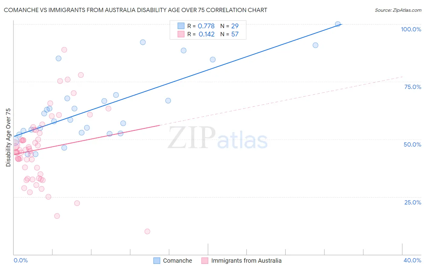 Comanche vs Immigrants from Australia Disability Age Over 75