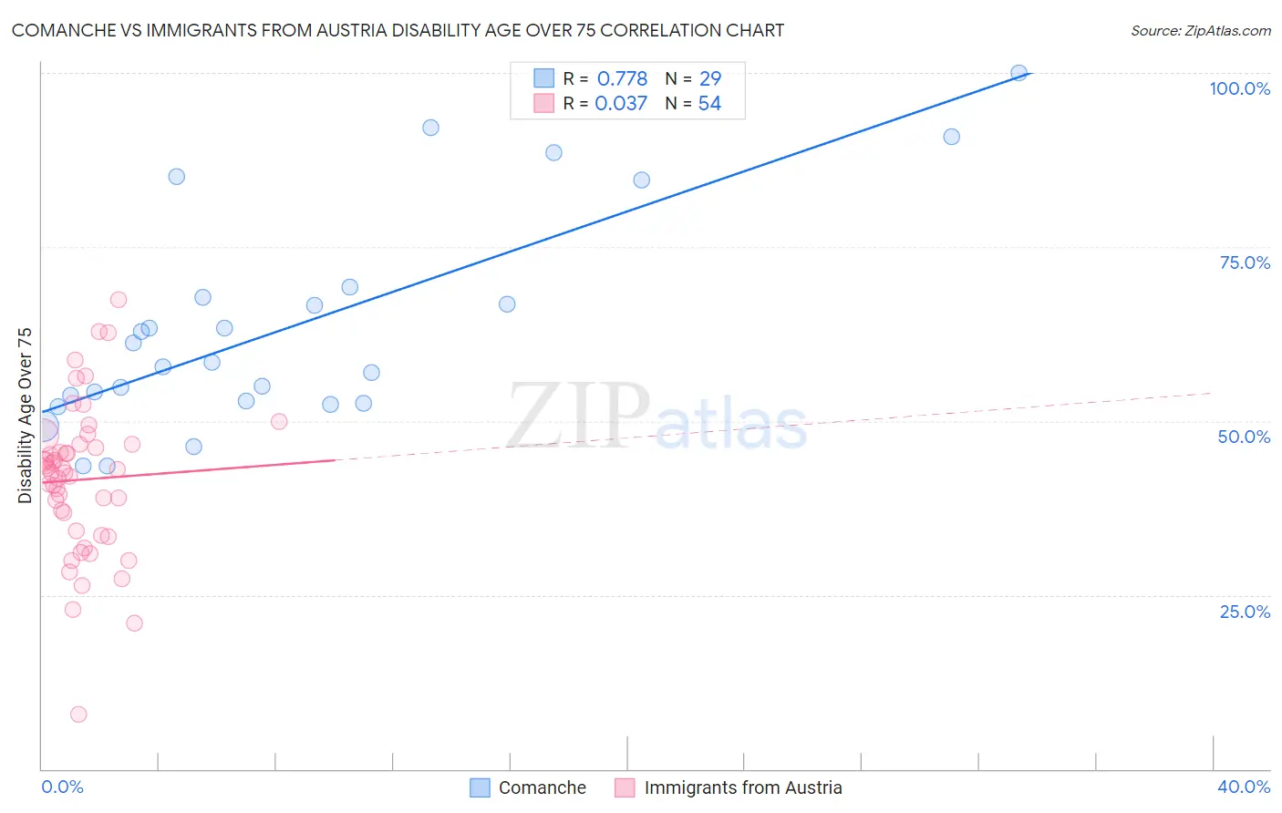 Comanche vs Immigrants from Austria Disability Age Over 75