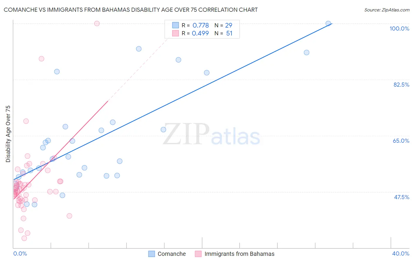 Comanche vs Immigrants from Bahamas Disability Age Over 75