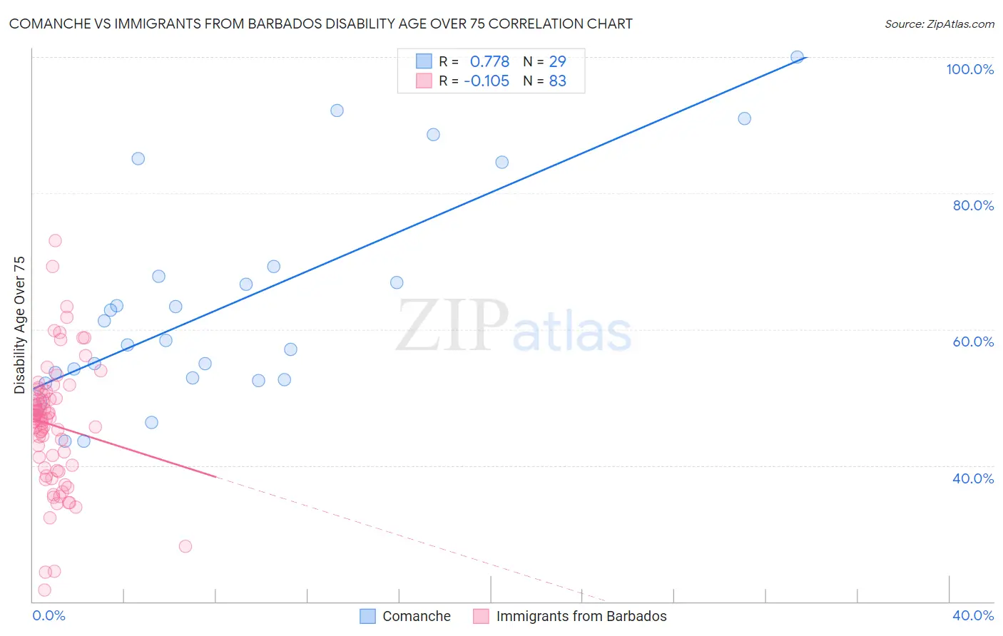 Comanche vs Immigrants from Barbados Disability Age Over 75