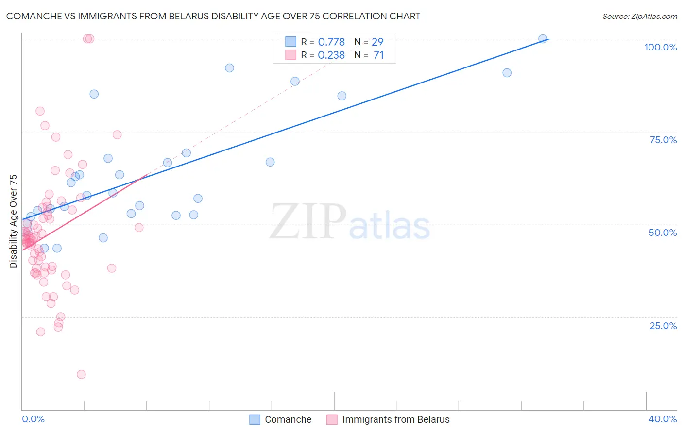 Comanche vs Immigrants from Belarus Disability Age Over 75