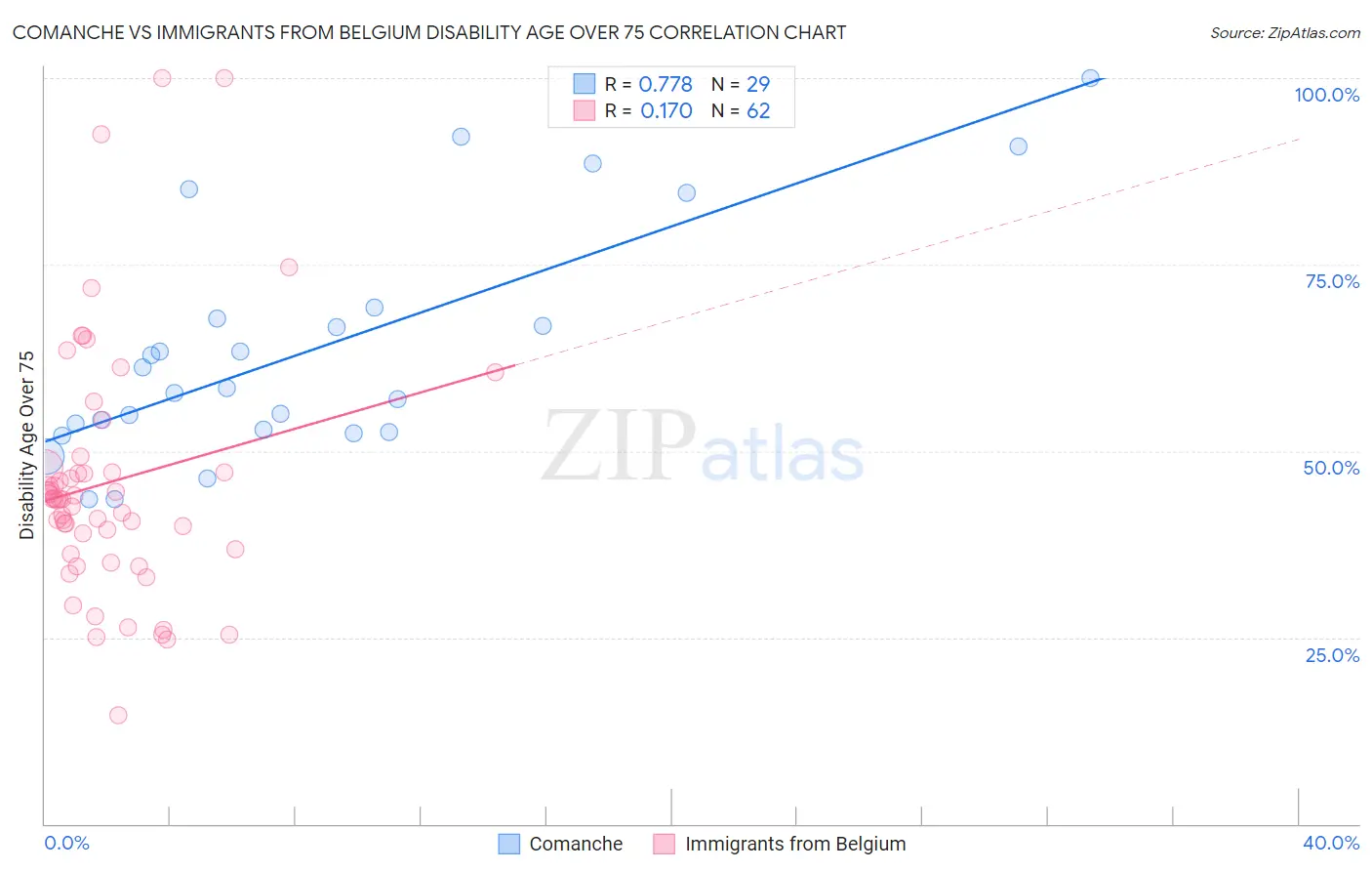 Comanche vs Immigrants from Belgium Disability Age Over 75