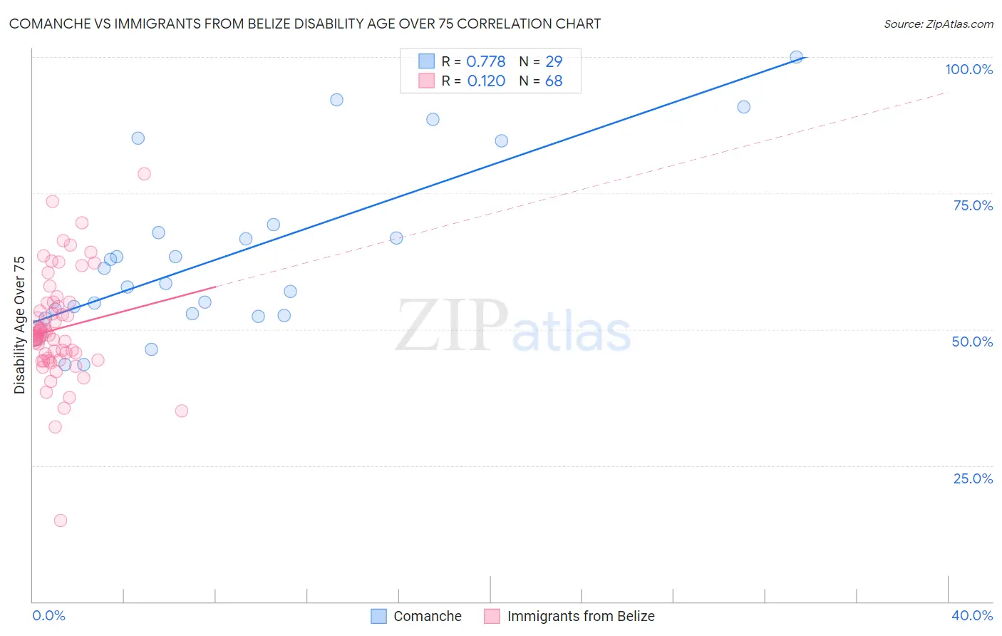 Comanche vs Immigrants from Belize Disability Age Over 75