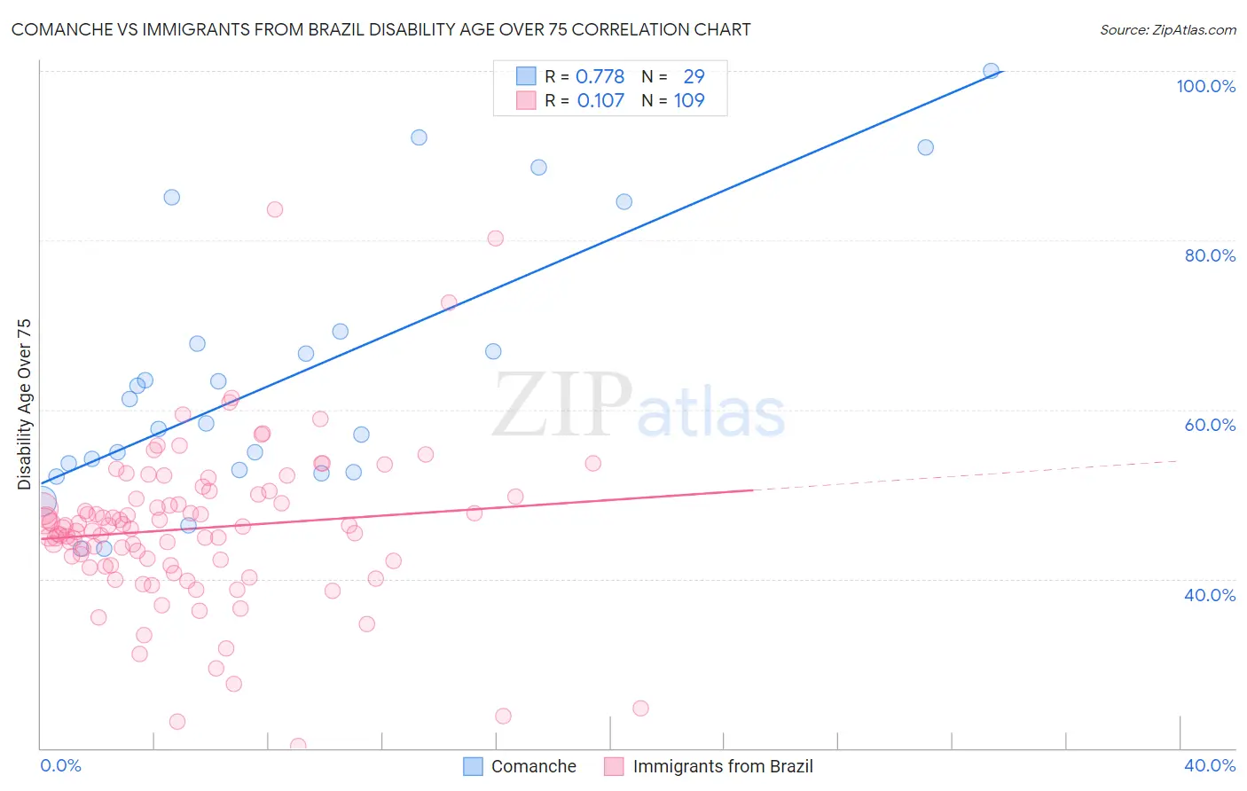 Comanche vs Immigrants from Brazil Disability Age Over 75
