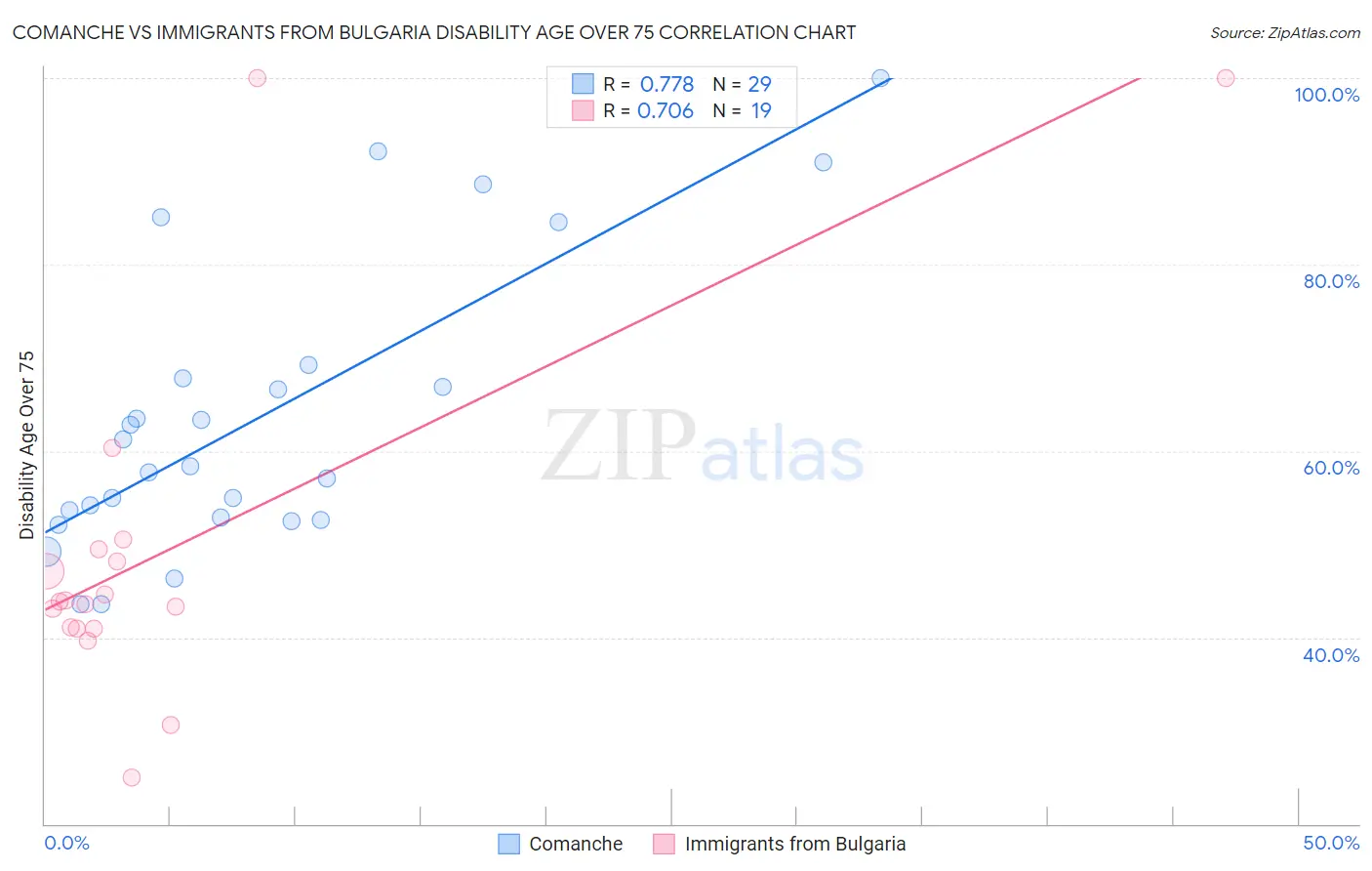 Comanche vs Immigrants from Bulgaria Disability Age Over 75