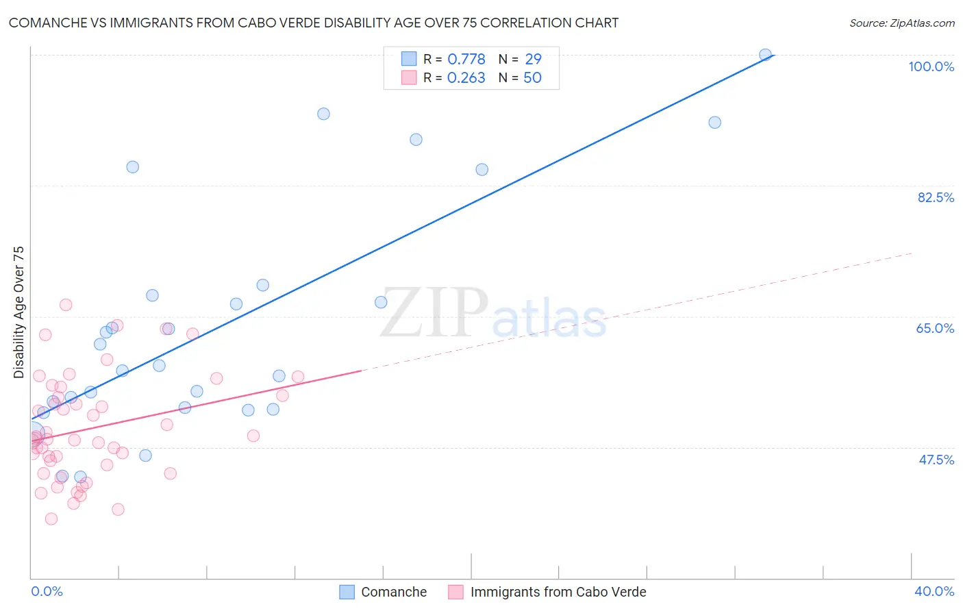 Comanche vs Immigrants from Cabo Verde Disability Age Over 75