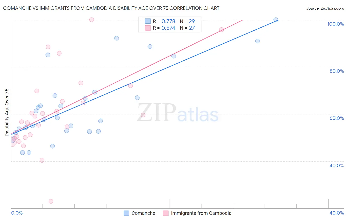 Comanche vs Immigrants from Cambodia Disability Age Over 75