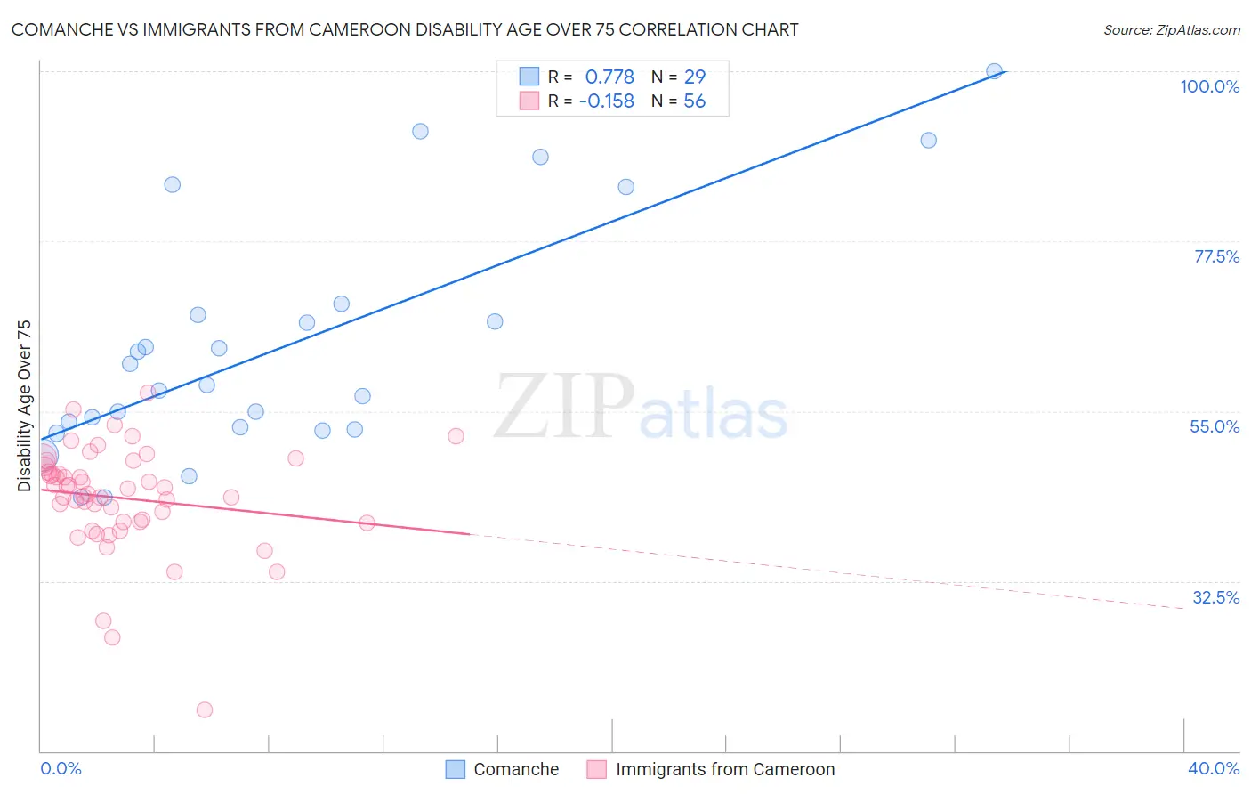 Comanche vs Immigrants from Cameroon Disability Age Over 75