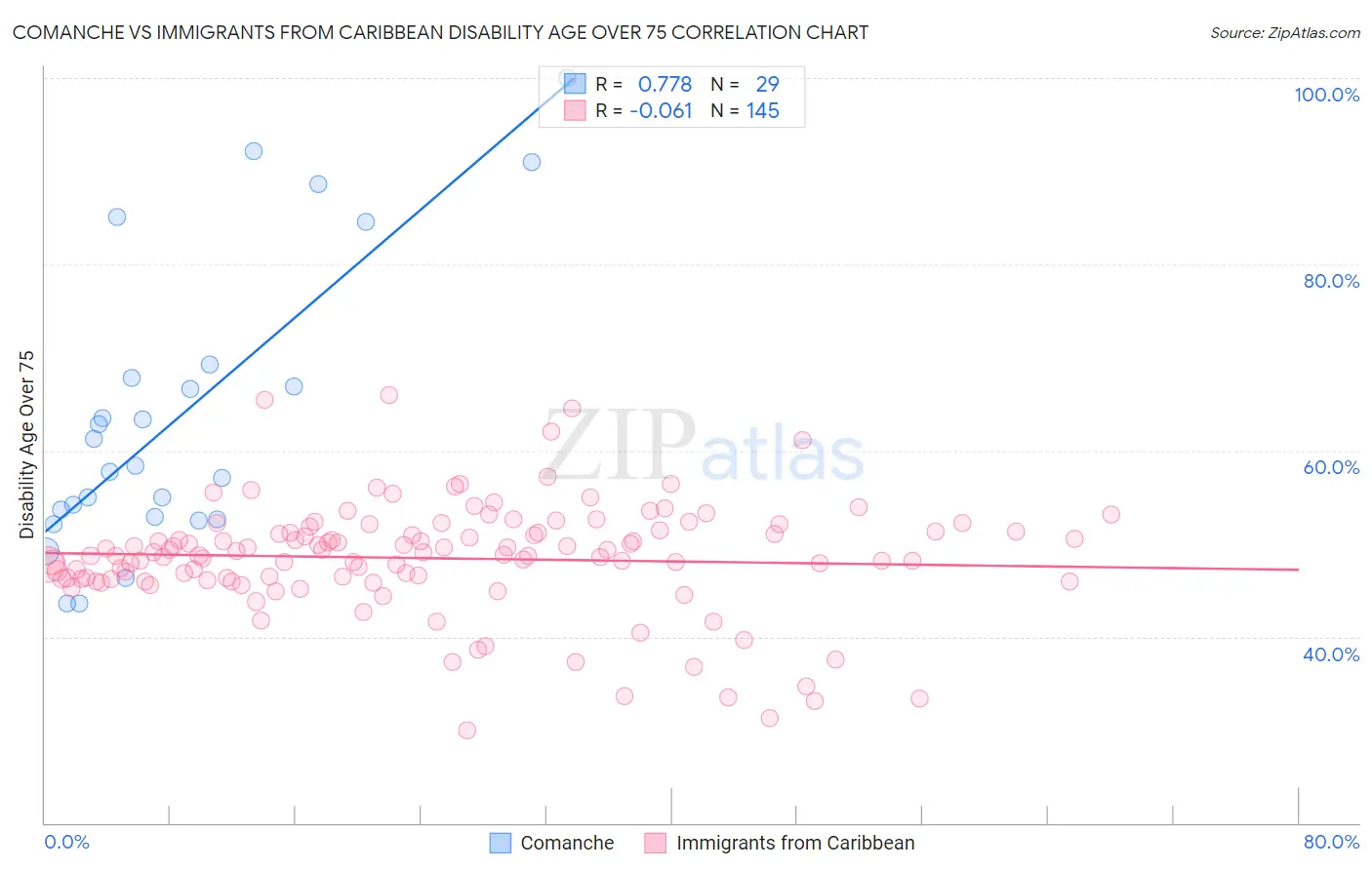 Comanche vs Immigrants from Caribbean Disability Age Over 75