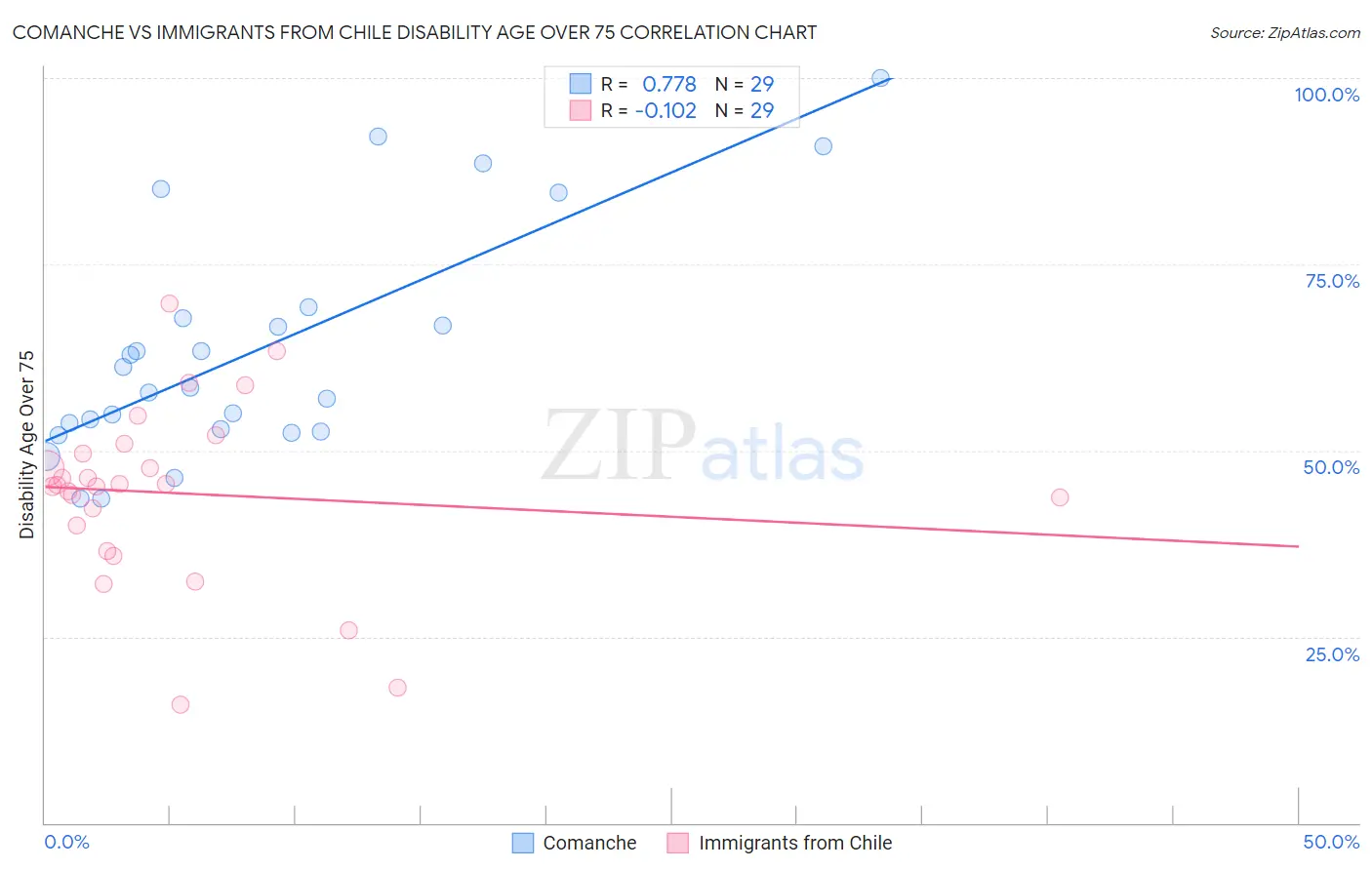 Comanche vs Immigrants from Chile Disability Age Over 75