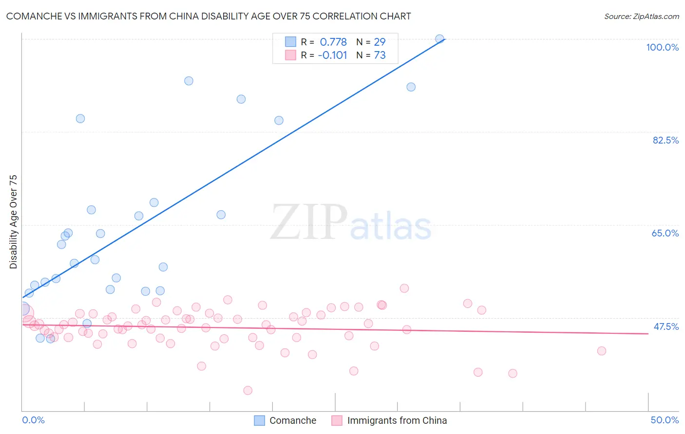 Comanche vs Immigrants from China Disability Age Over 75