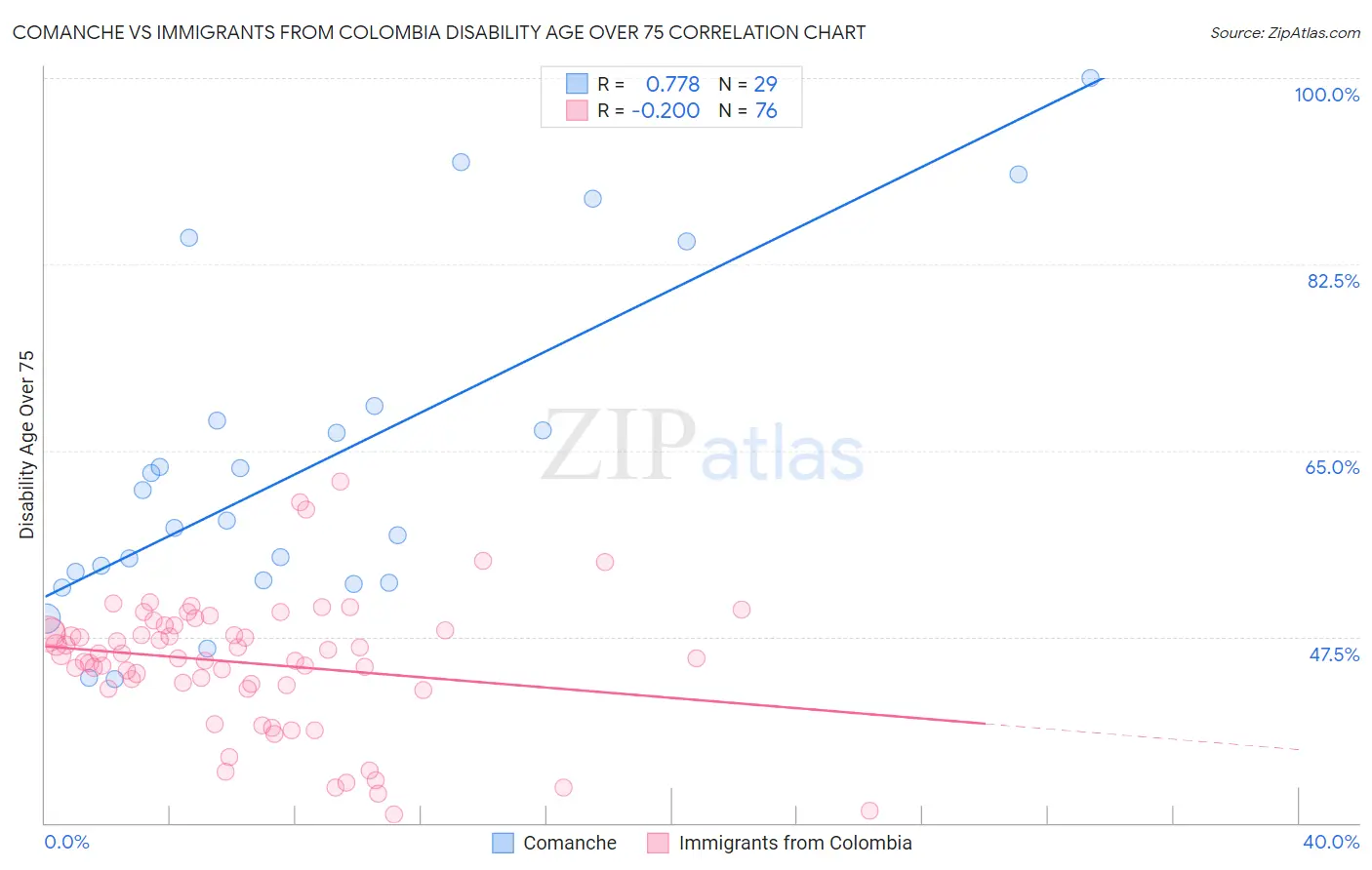 Comanche vs Immigrants from Colombia Disability Age Over 75