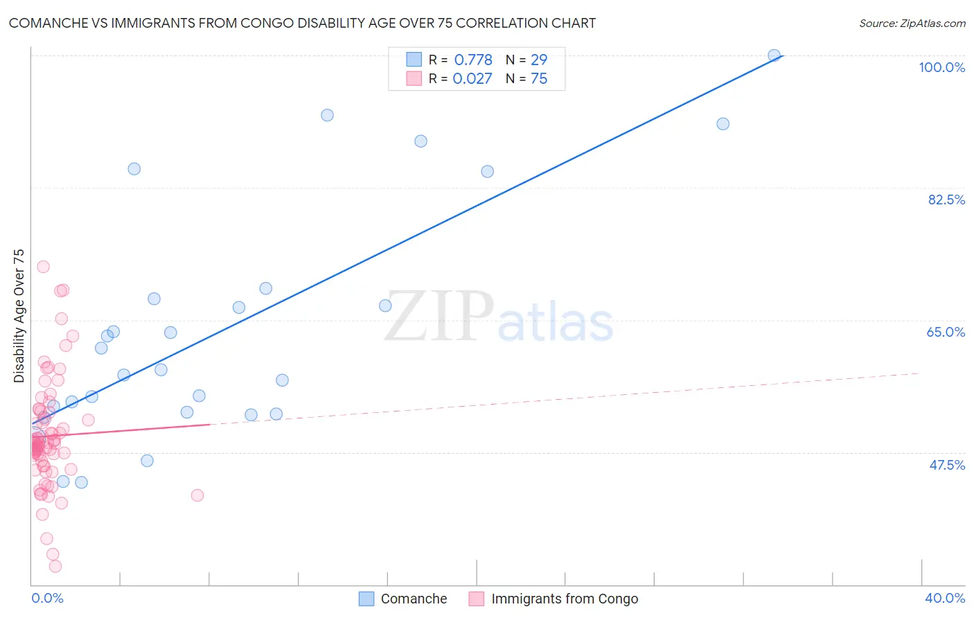 Comanche vs Immigrants from Congo Disability Age Over 75