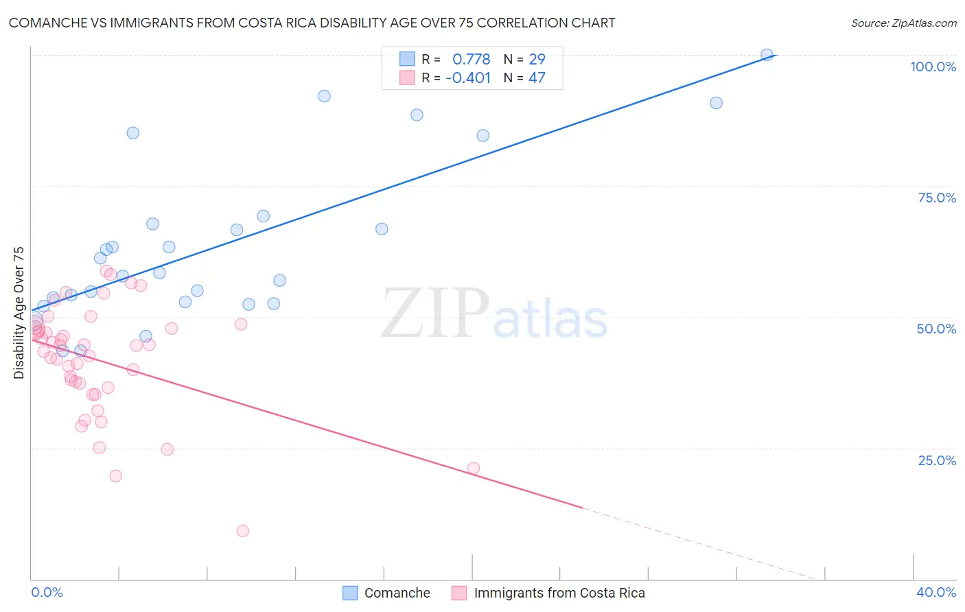 Comanche vs Immigrants from Costa Rica Disability Age Over 75