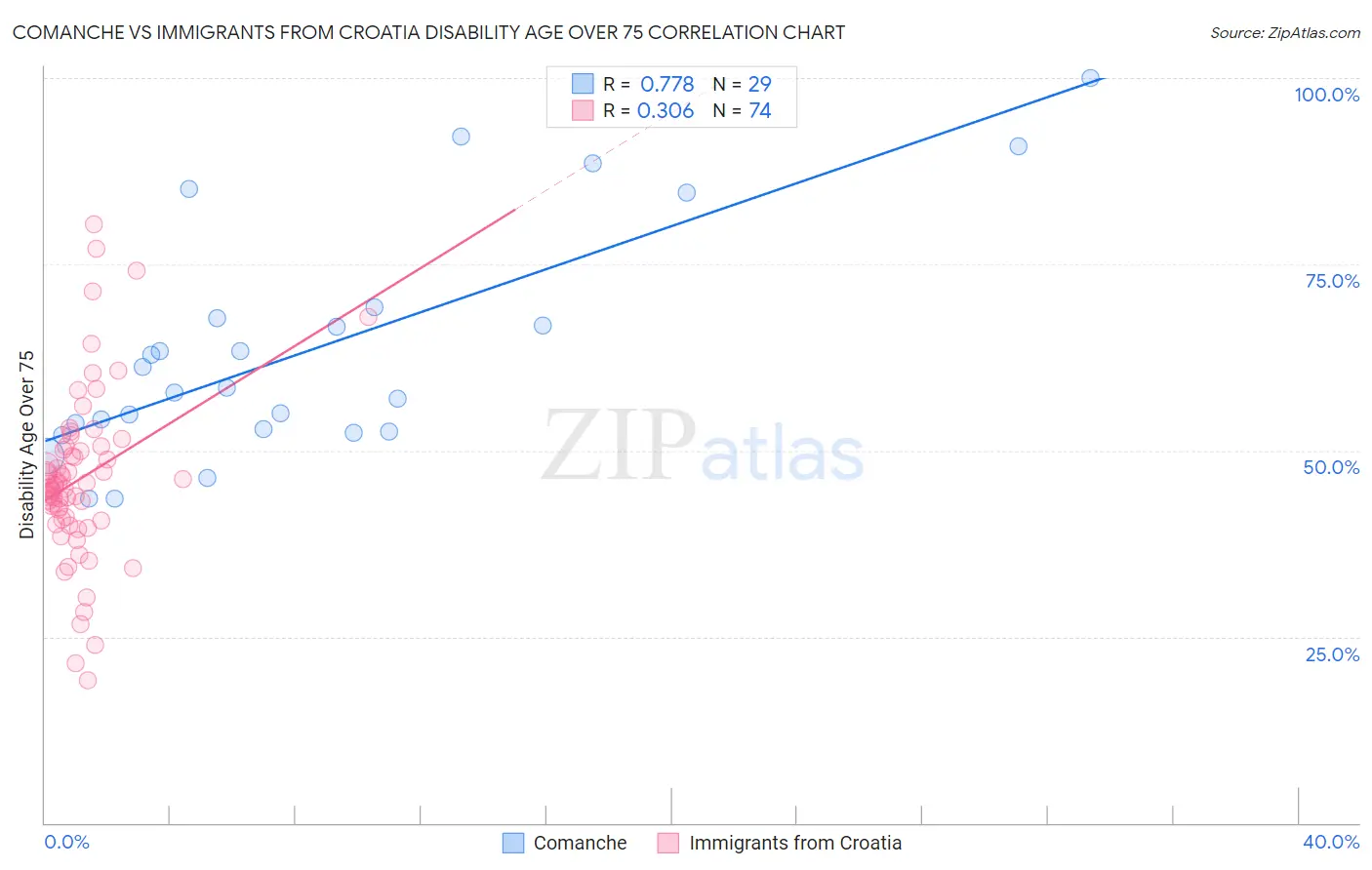 Comanche vs Immigrants from Croatia Disability Age Over 75