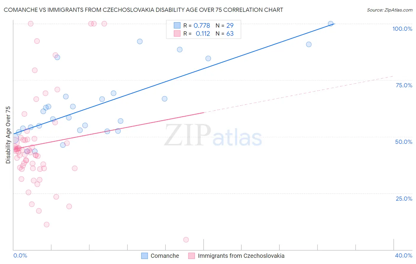 Comanche vs Immigrants from Czechoslovakia Disability Age Over 75