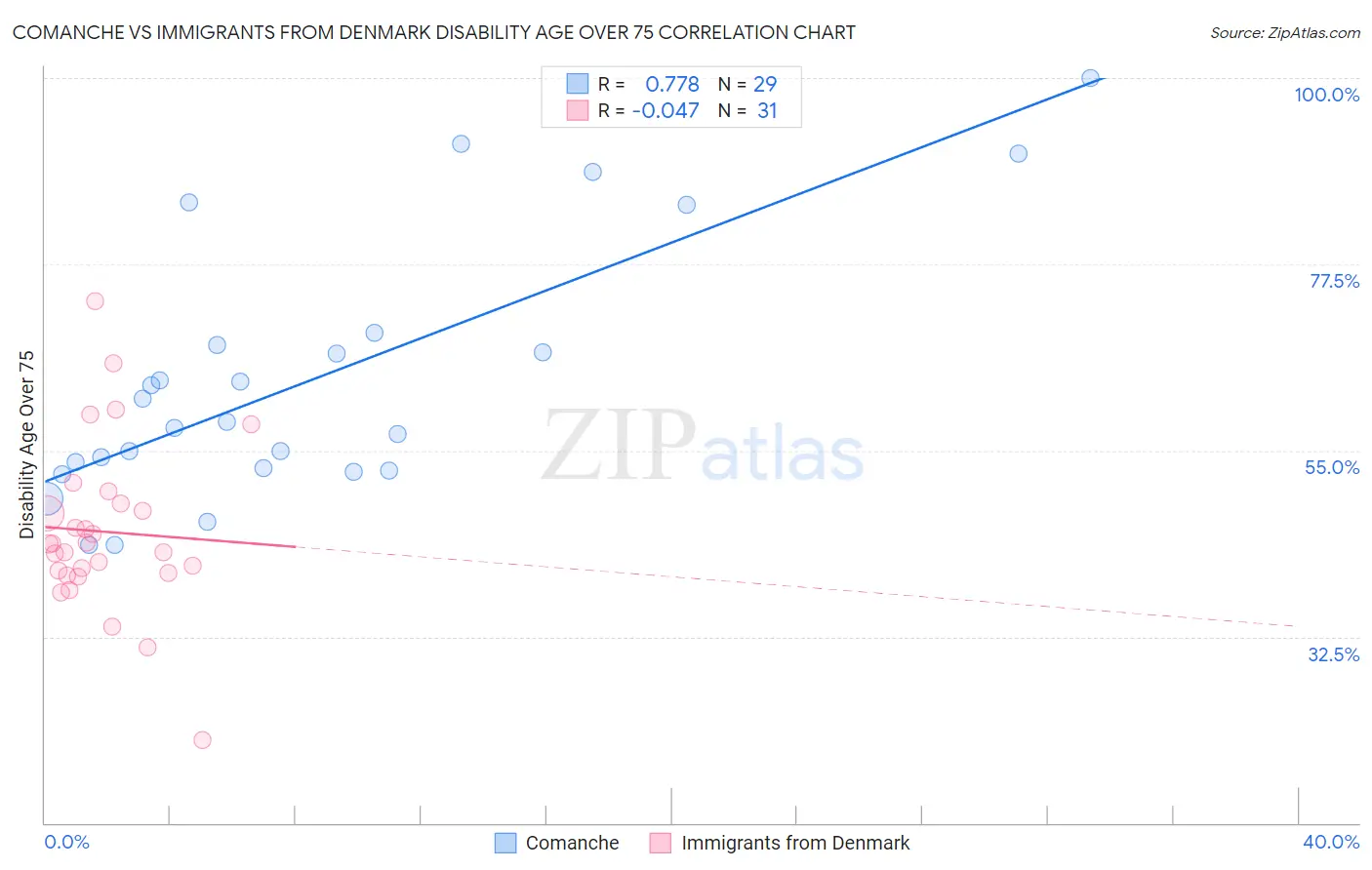Comanche vs Immigrants from Denmark Disability Age Over 75