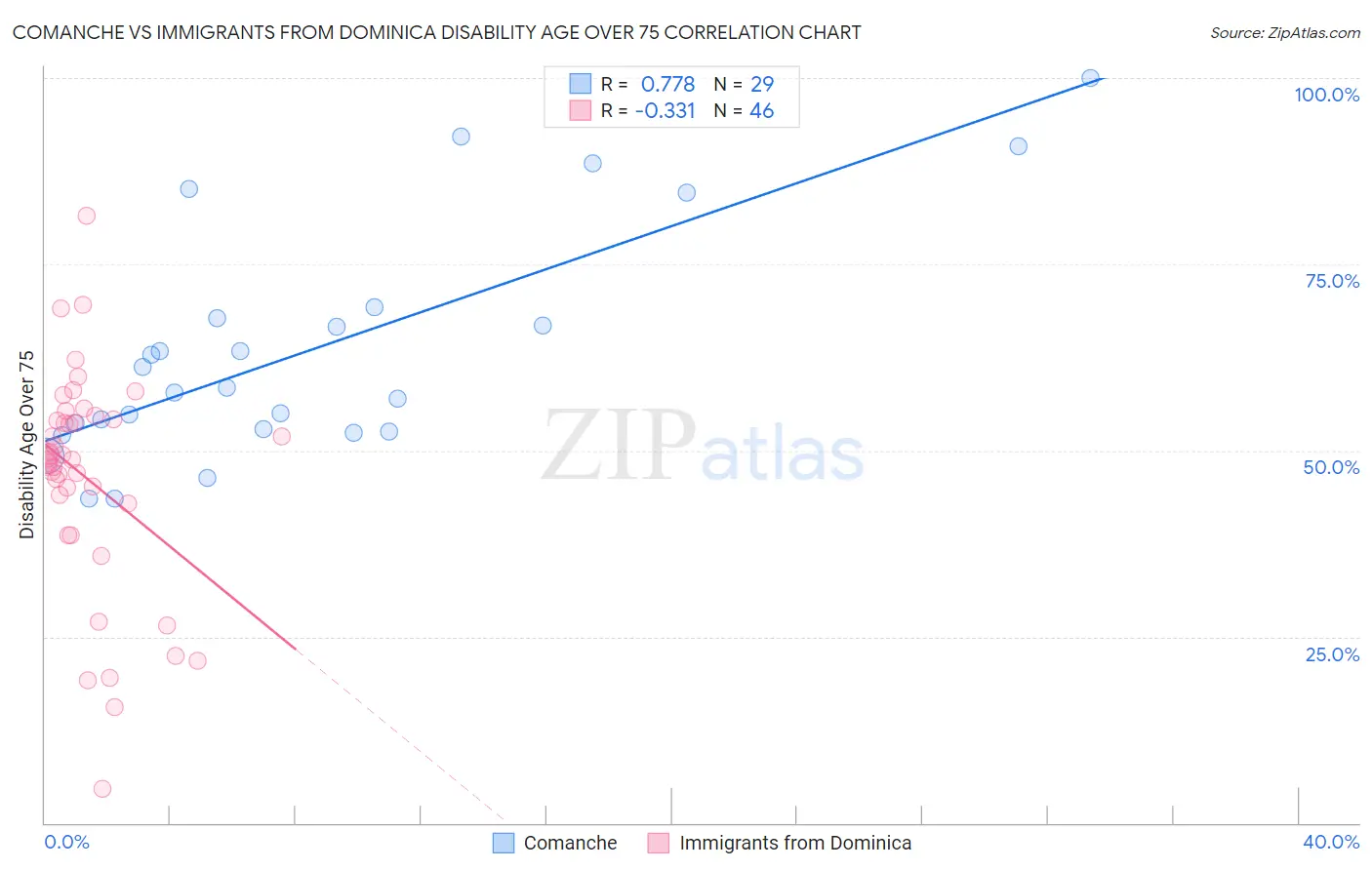Comanche vs Immigrants from Dominica Disability Age Over 75