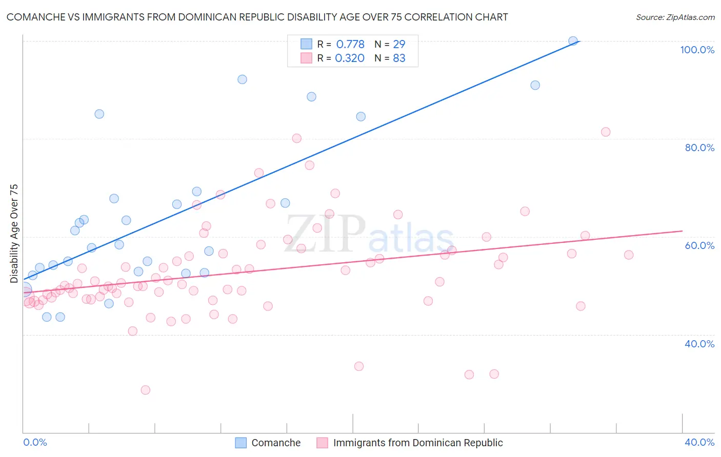 Comanche vs Immigrants from Dominican Republic Disability Age Over 75