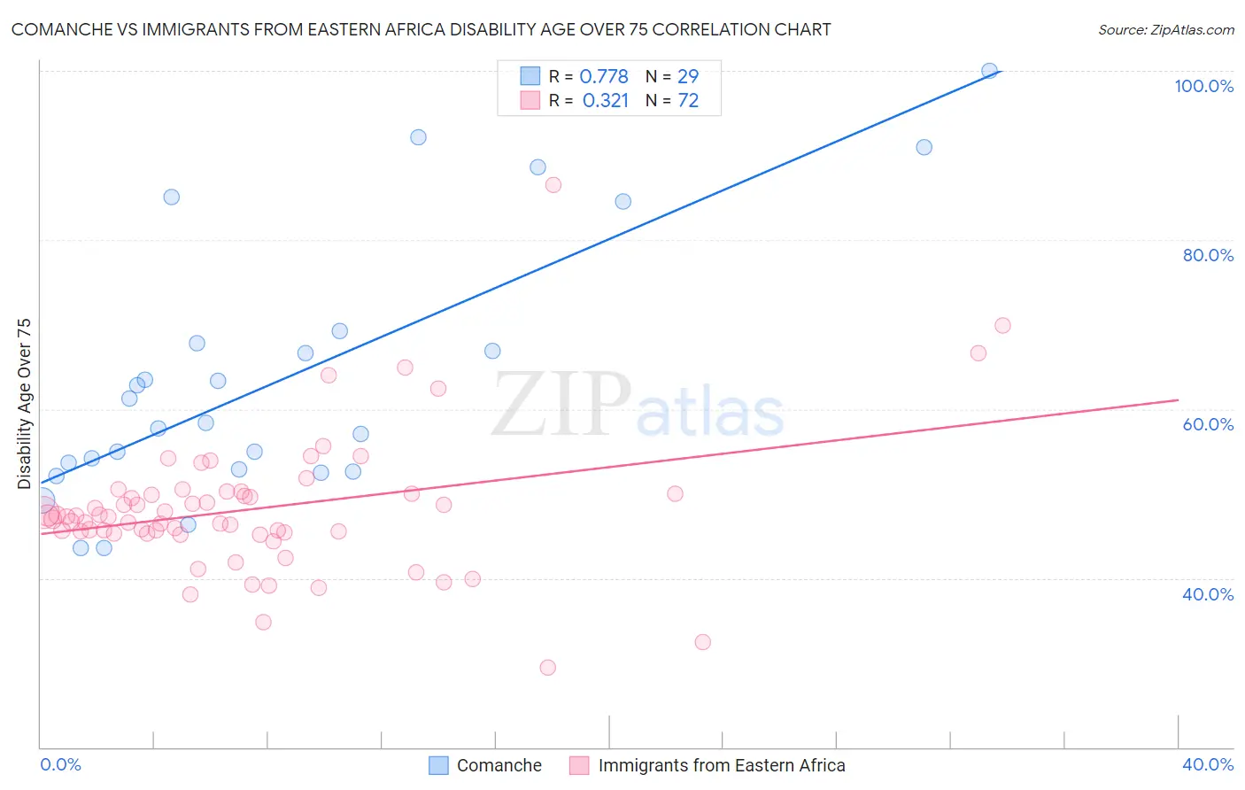 Comanche vs Immigrants from Eastern Africa Disability Age Over 75