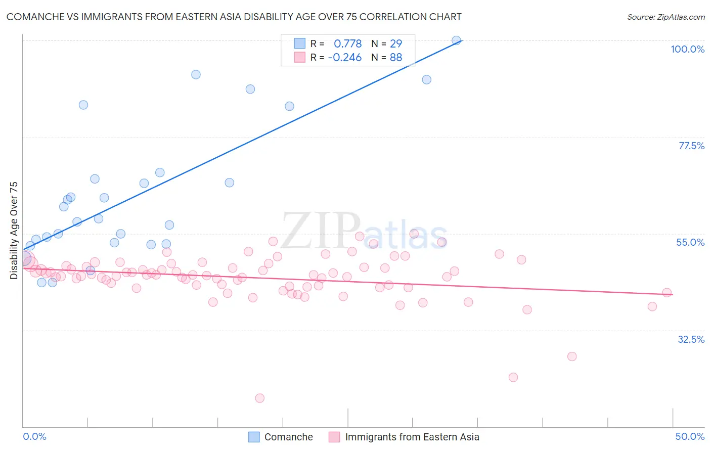 Comanche vs Immigrants from Eastern Asia Disability Age Over 75