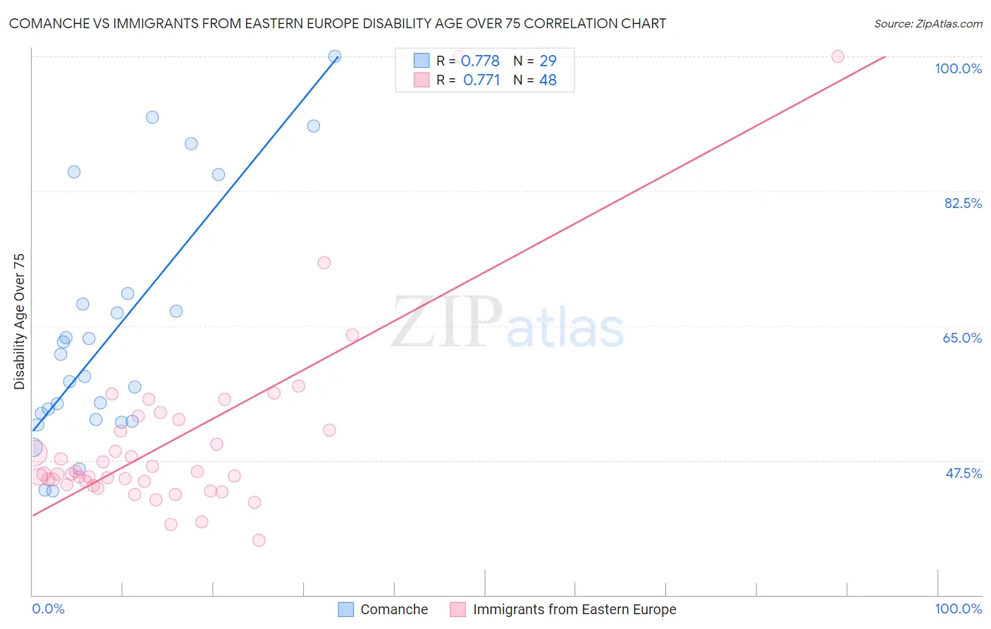 Comanche vs Immigrants from Eastern Europe Disability Age Over 75