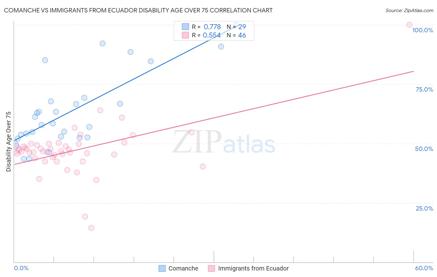 Comanche vs Immigrants from Ecuador Disability Age Over 75
