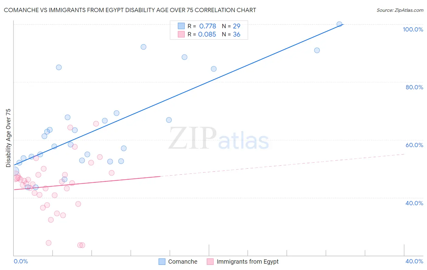Comanche vs Immigrants from Egypt Disability Age Over 75