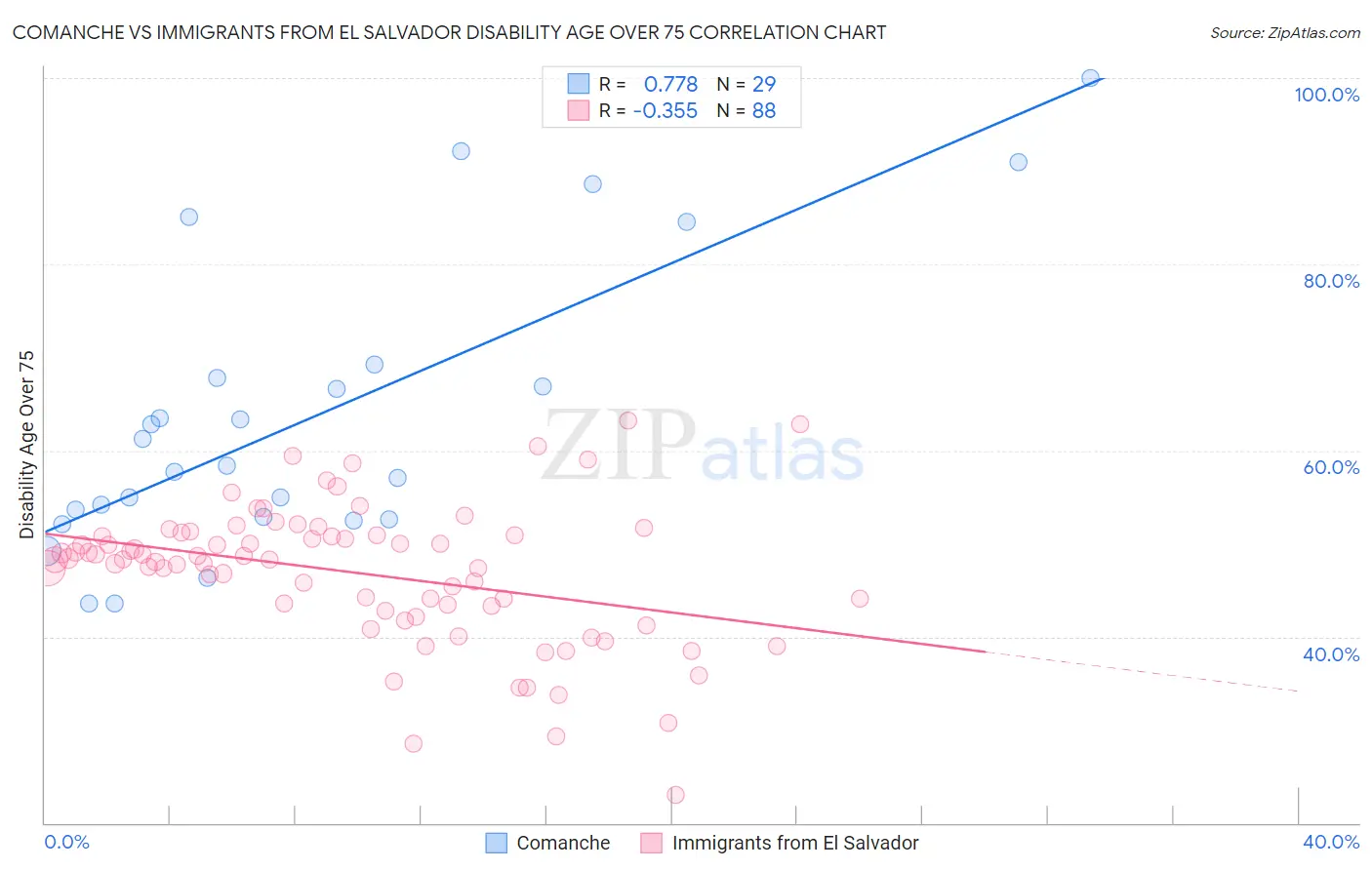 Comanche vs Immigrants from El Salvador Disability Age Over 75