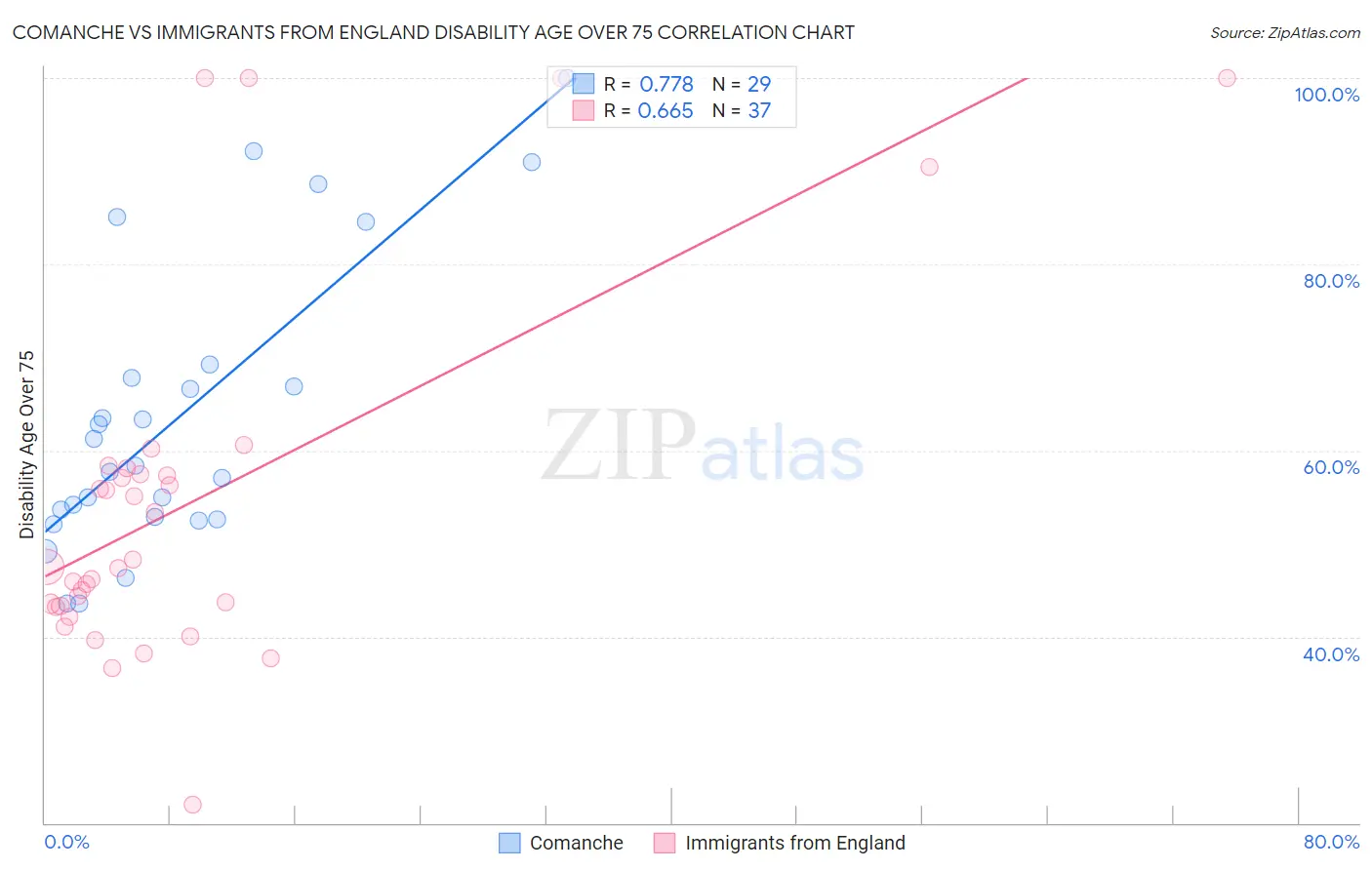 Comanche vs Immigrants from England Disability Age Over 75