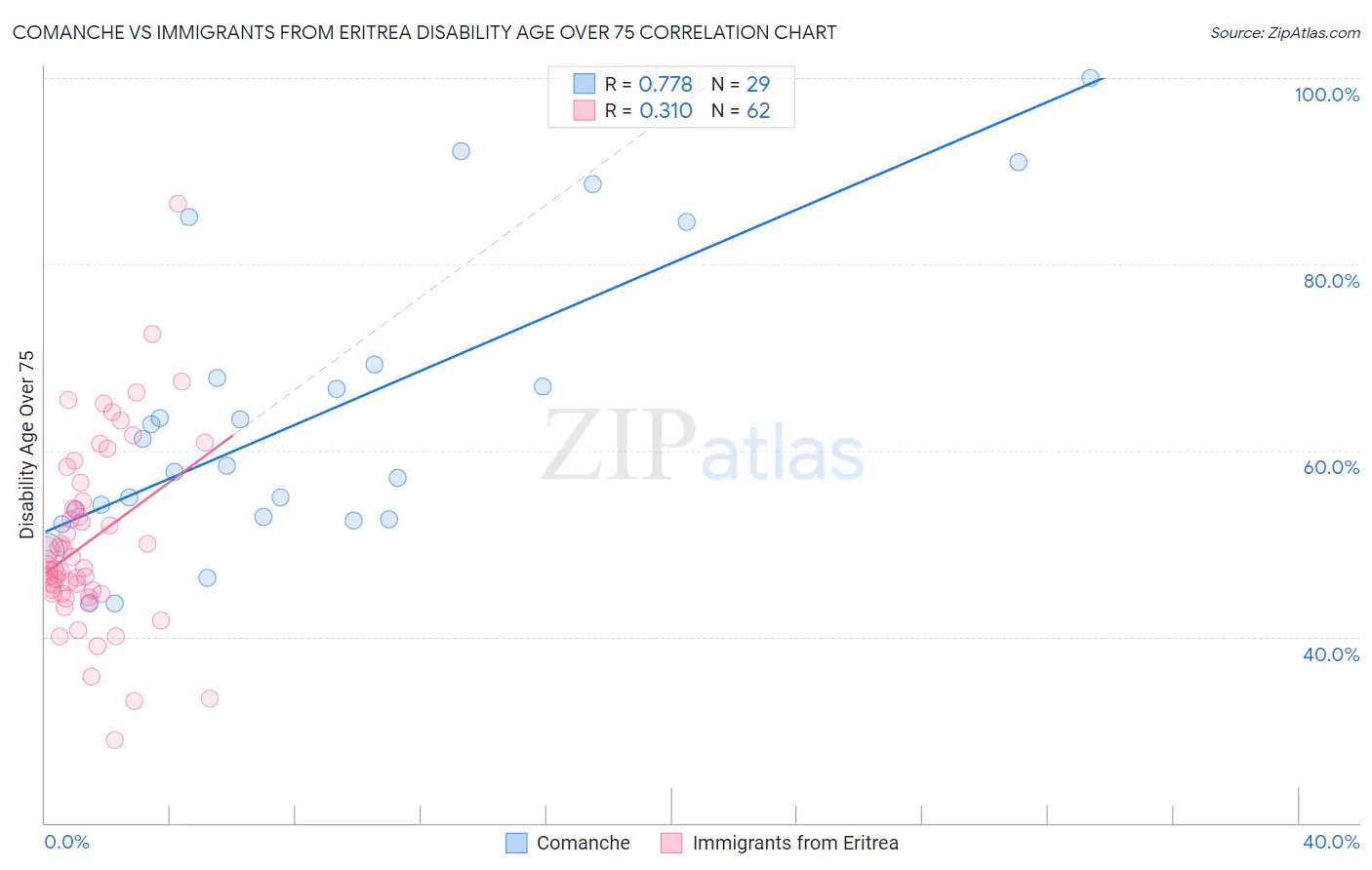 Comanche vs Immigrants from Eritrea Disability Age Over 75