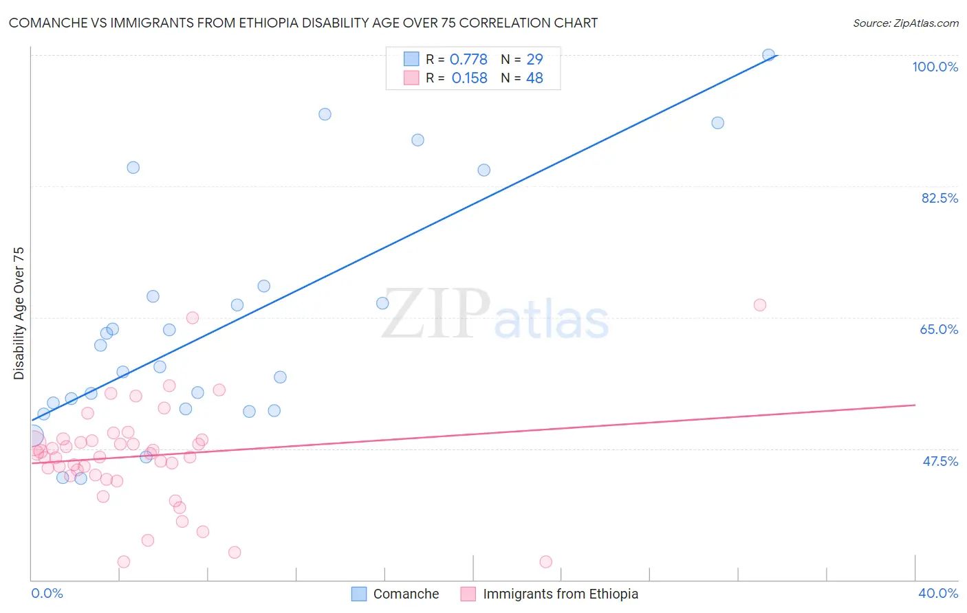 Comanche vs Immigrants from Ethiopia Disability Age Over 75