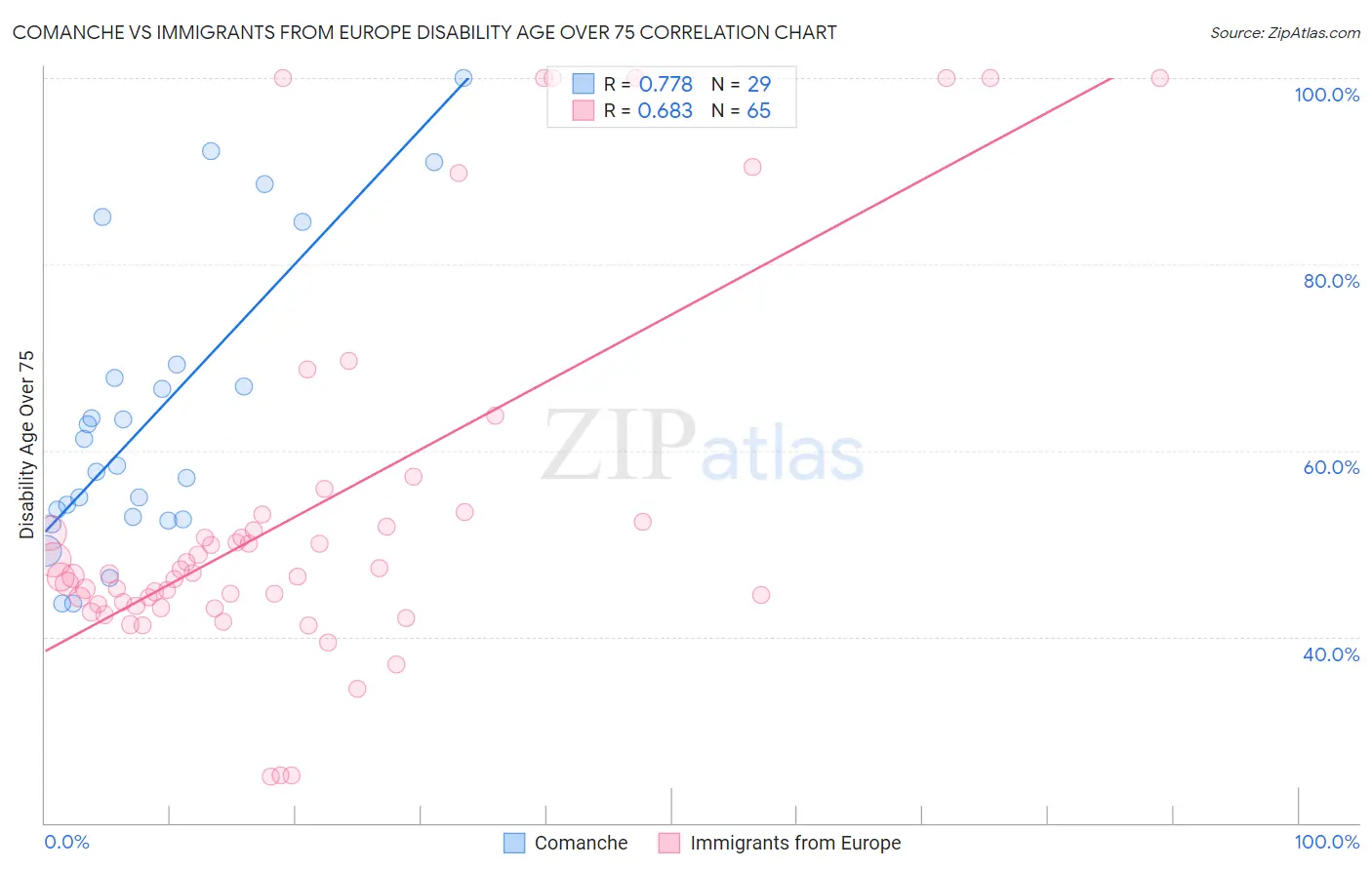 Comanche vs Immigrants from Europe Disability Age Over 75