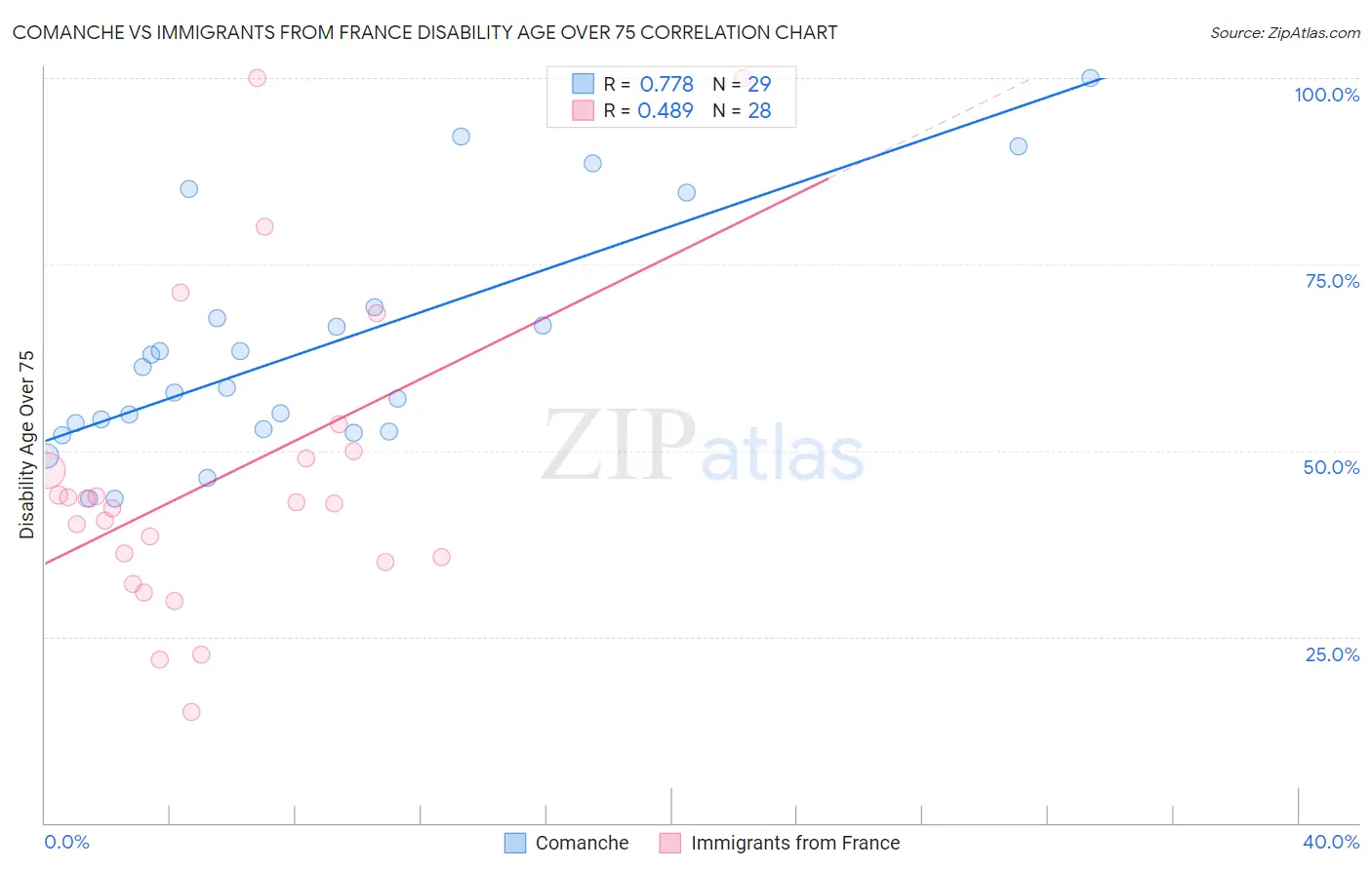 Comanche vs Immigrants from France Disability Age Over 75