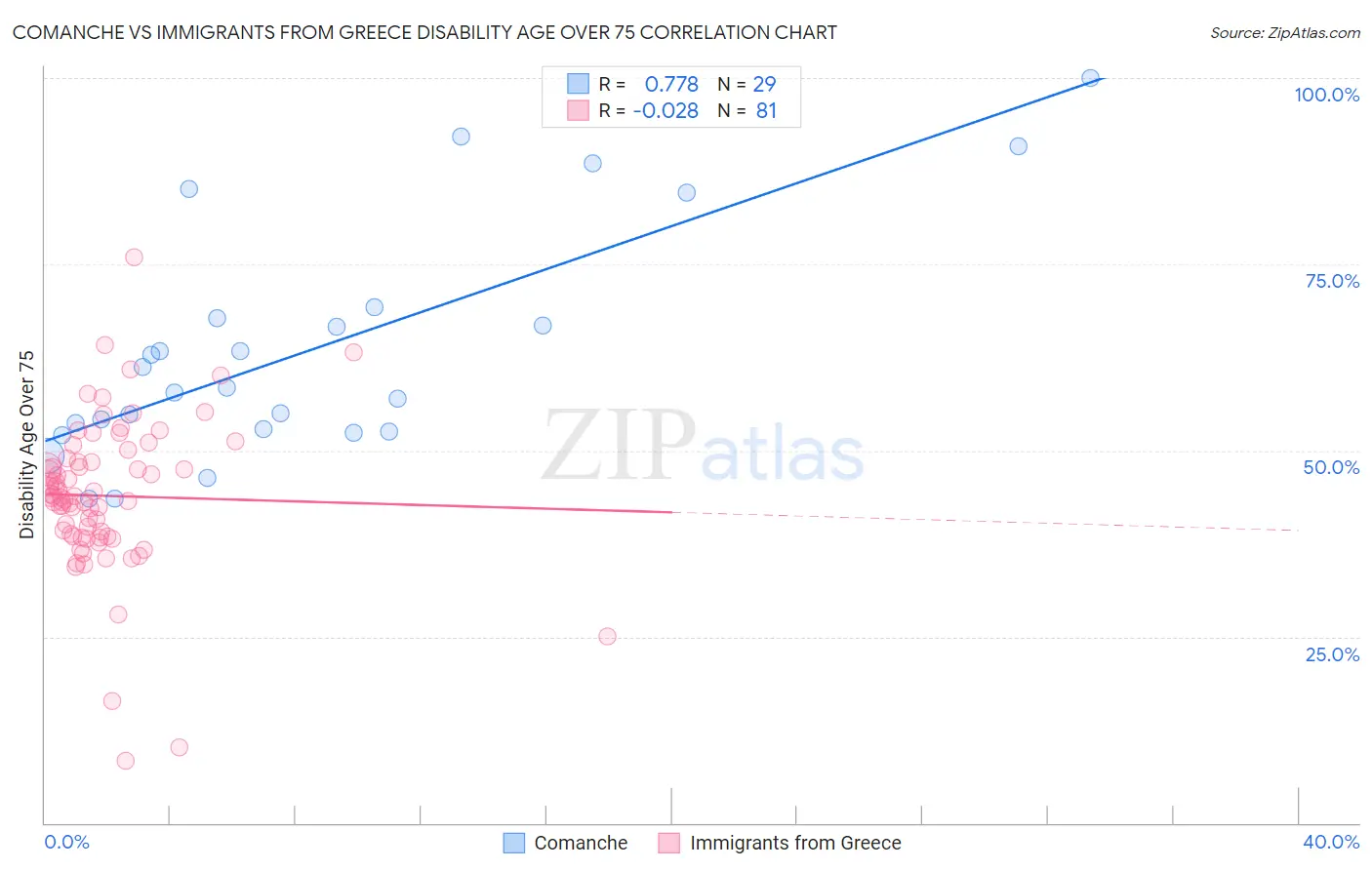 Comanche vs Immigrants from Greece Disability Age Over 75