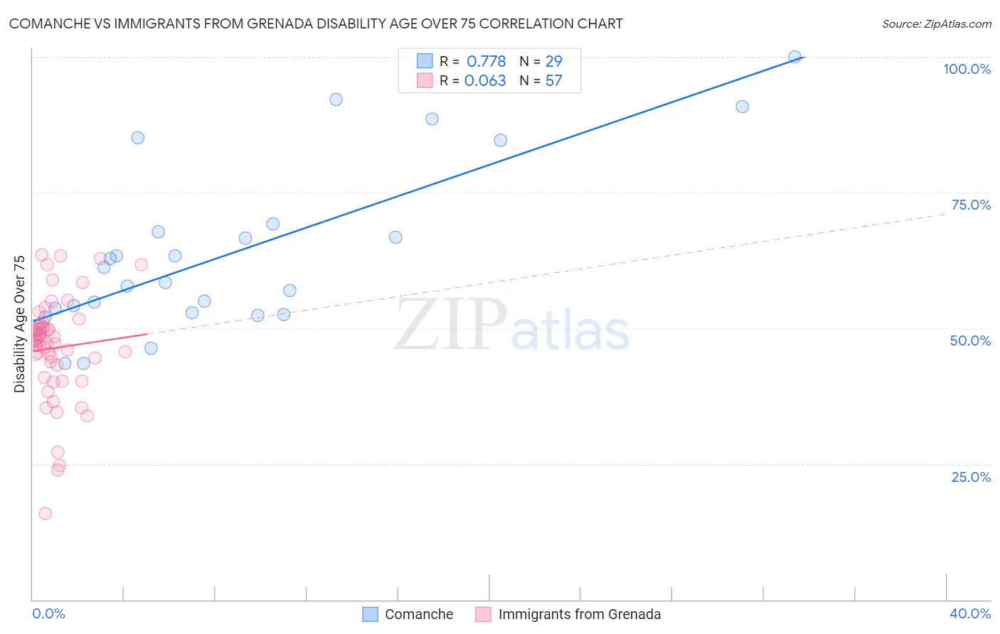Comanche vs Immigrants from Grenada Disability Age Over 75