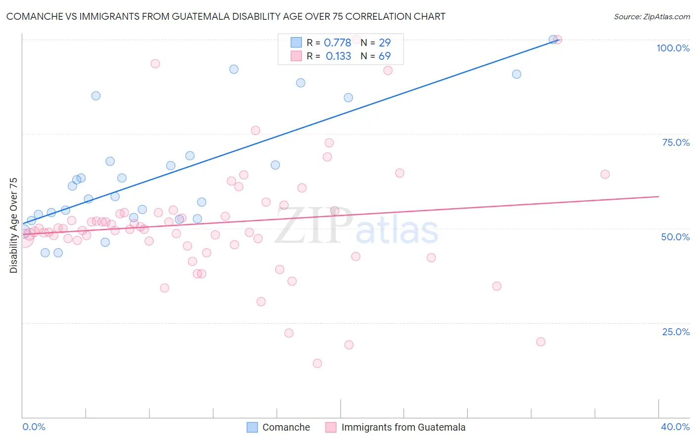 Comanche vs Immigrants from Guatemala Disability Age Over 75