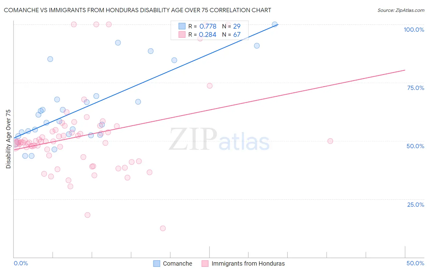 Comanche vs Immigrants from Honduras Disability Age Over 75