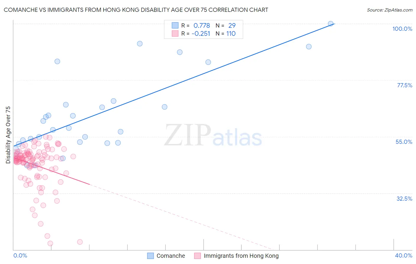Comanche vs Immigrants from Hong Kong Disability Age Over 75