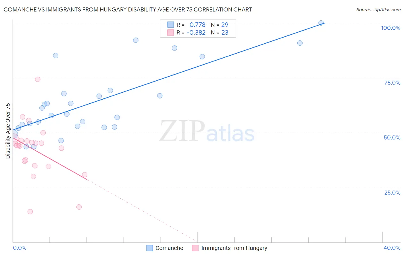 Comanche vs Immigrants from Hungary Disability Age Over 75