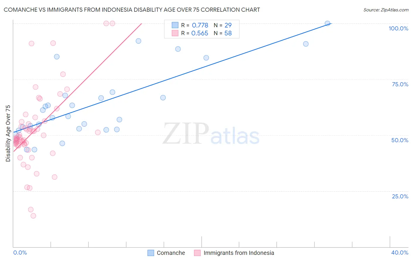 Comanche vs Immigrants from Indonesia Disability Age Over 75