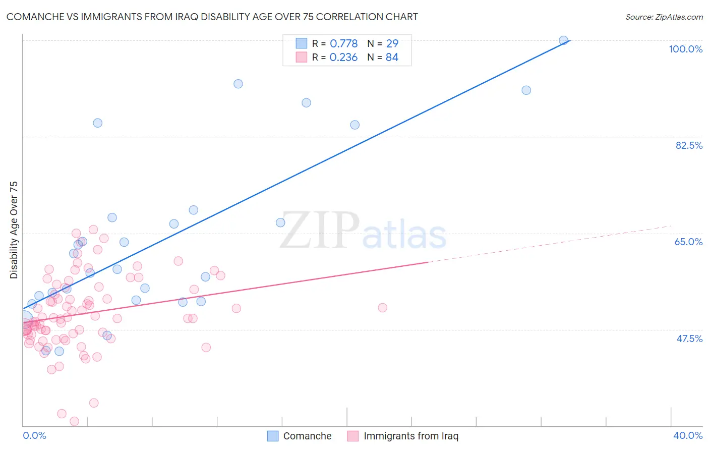 Comanche vs Immigrants from Iraq Disability Age Over 75