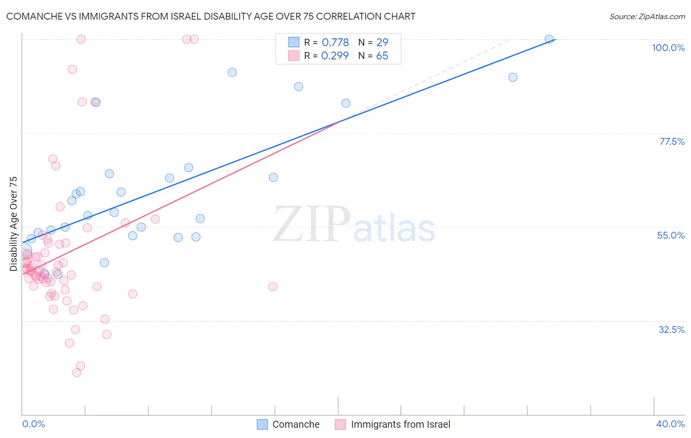 Comanche vs Immigrants from Israel Disability Age Over 75